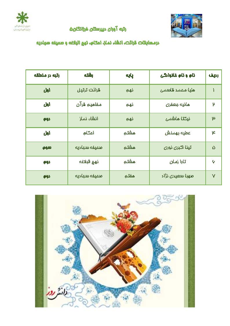 رتبه های کسب شده توسط دانش آموزان عزیز دبیرستان فرزانگان5 در مسابقات واحد قرآن و عترت منطقه2